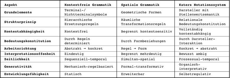 Tabelle mit einem Vergleich der Grammatikans&auml;tze "Kontexfreie Grammatik  Spatiale Grammatik - Kater Notationssystem